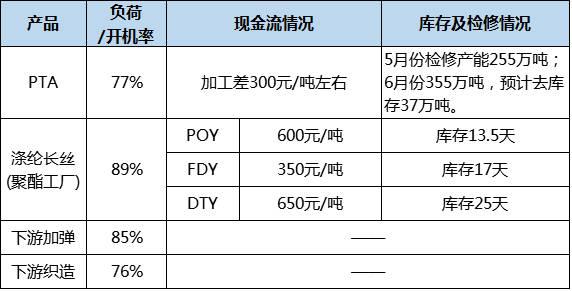 化纖頭條下游加彈織造其實(shí)并沒有那么差看看這些驚人的數(shù)據(jù)滌綸長(zhǎng)絲